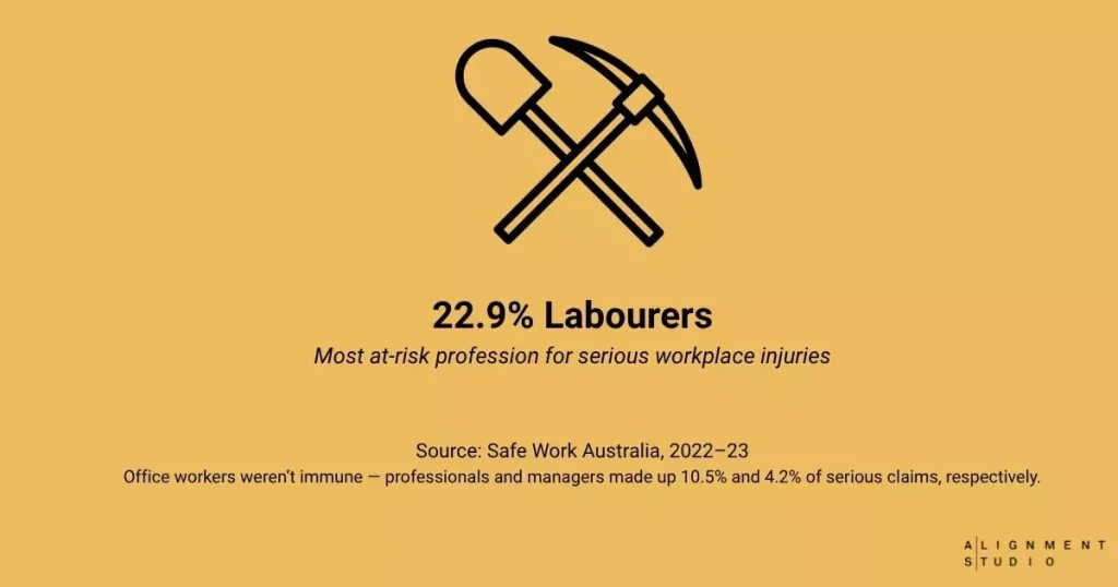 Infographic showing labourers as the most at-risk profession, responsible for 22.9% of serious injury claims in Australia
