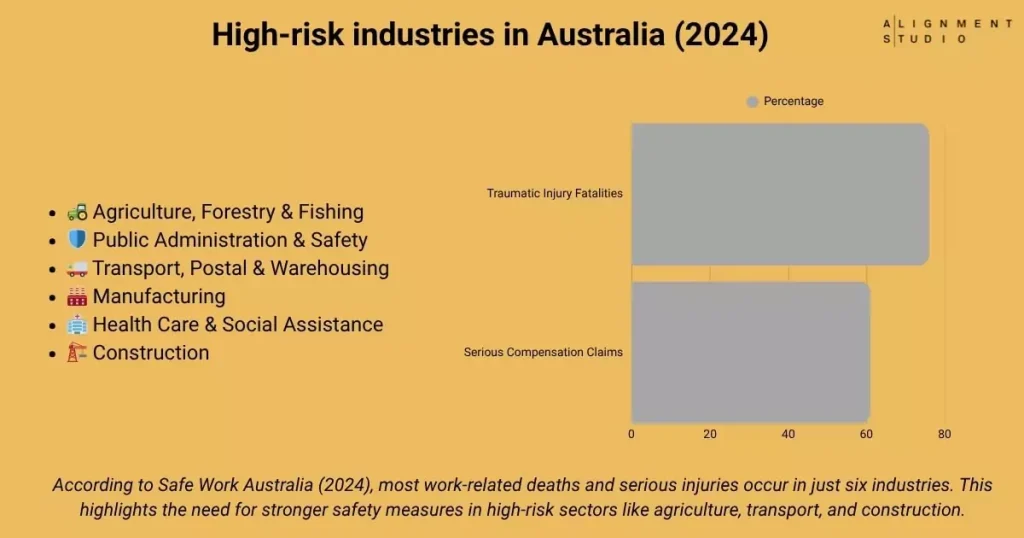 Bar graph visualizing that six industries—including construction, healthcare, and agriculture—account for 76% of work-related deaths and 61% of serious injury claims