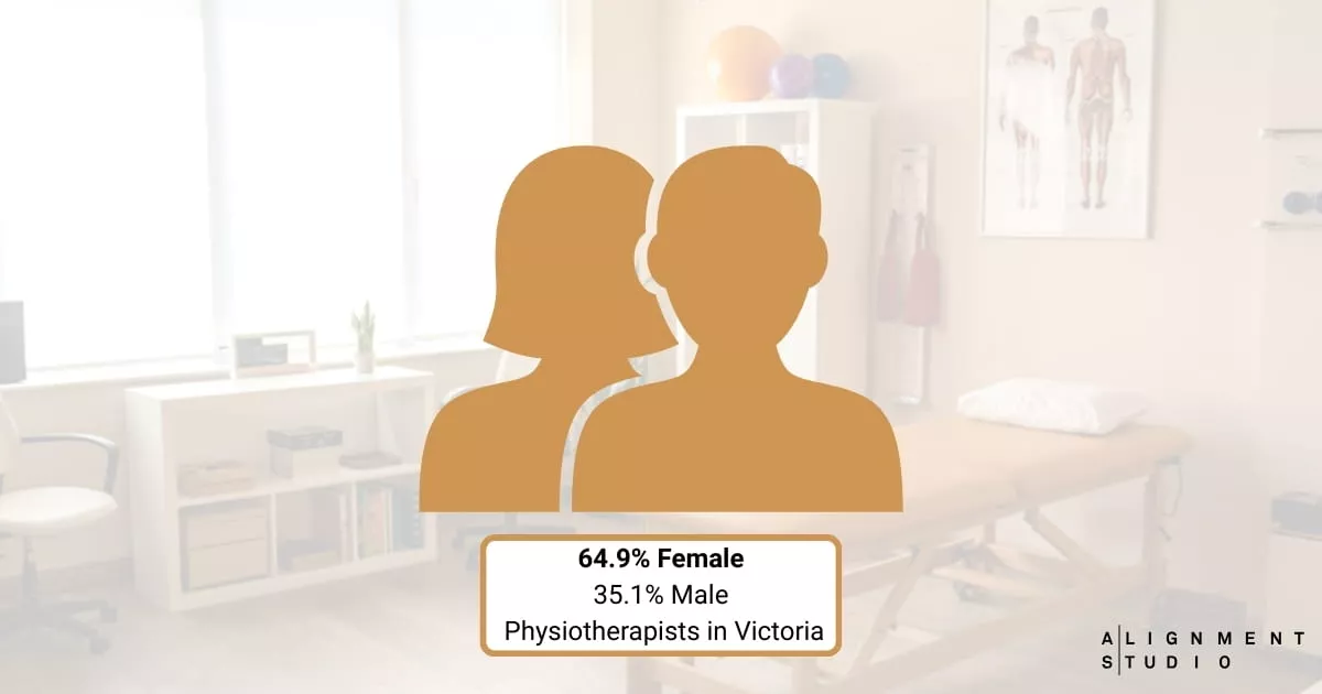 Gender distribution of physiotherapists in Victoria showing a higher proportion of women